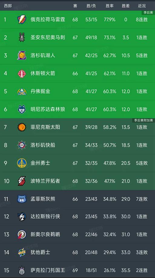 足球比分-随着勇士5连败,国王5分险胜,西部最新排名出炉!雷霆8连胜排第1